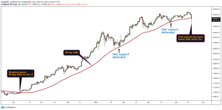 If Bitcoin Starts Closing Below the 50-Day SMA It May Mean Deeper Pullback Ahead